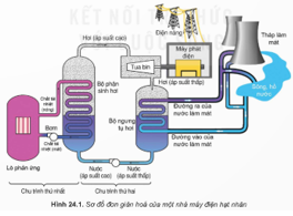 BÀI 24: CÔNG NGHIỆP HẠT NHÂN